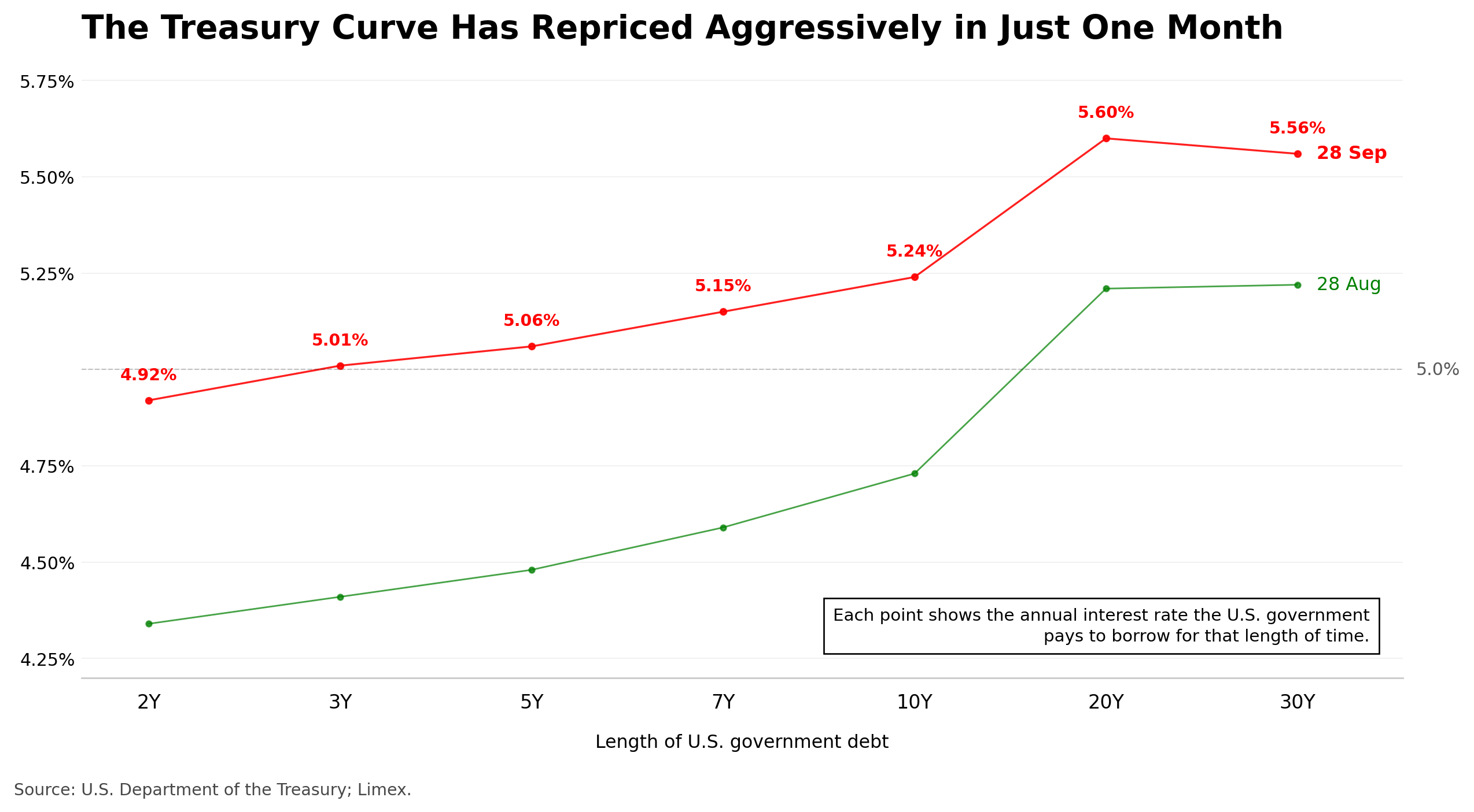 Yields Surge.png